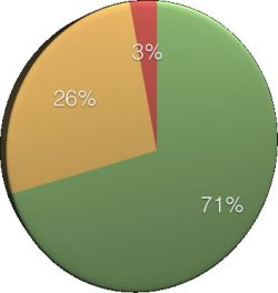 Digital image of a pie chart with green, red and yellow sections, titled "mens self reported role." Working with a sex therapist in Atlanta, GA can help couples with sexual roles. | 30024 | 30097