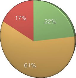 Digital image of a pie chart with red, green, and orange sections, titled "wife’s self reported role." This image represents the sexual differences that can be explored with a sex therapist in Atlanta, GA. Consider starting sex therapy. | 30041 | 30043
